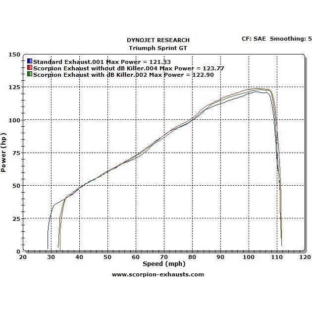 Scorpion Serket Taper Stainless Oval Exhaust For Triumph Sprint GT 2011-2016
