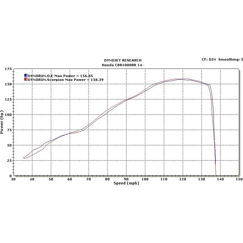 Scorpion RP-1 GP Satin Titanium Round Exhaust - Honda CBR 1000 RR 2014 - 2016