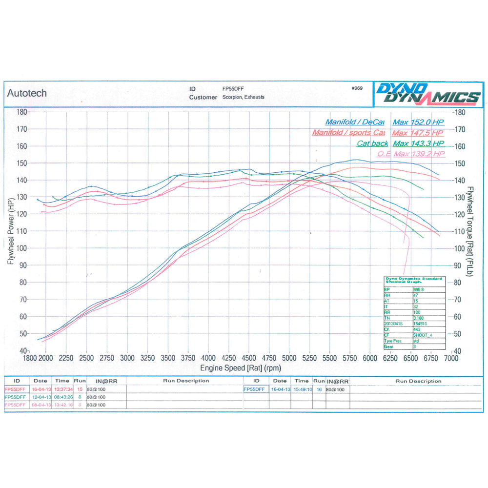 Scorpion Exhaust Cat-Back (Resonated) 100mm Polished Daytona Trim for Ford Fiesta ST150 2004-2008