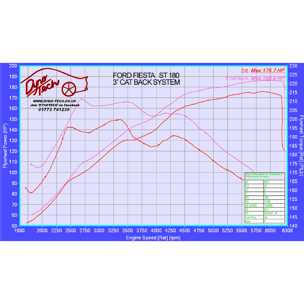 Scorpion Exhaust Cat-Back Twin Daytona - Ford Fiesta ST 180 2013 - 2017