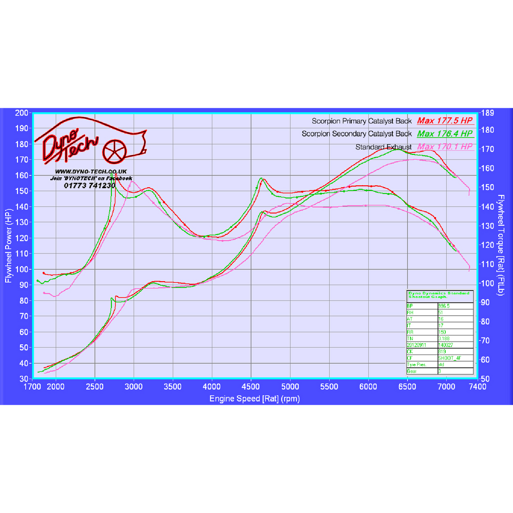 Scorpion Exhaust Secondary Cat-Back (Resonated) Twin Daytona - Toyota GT86