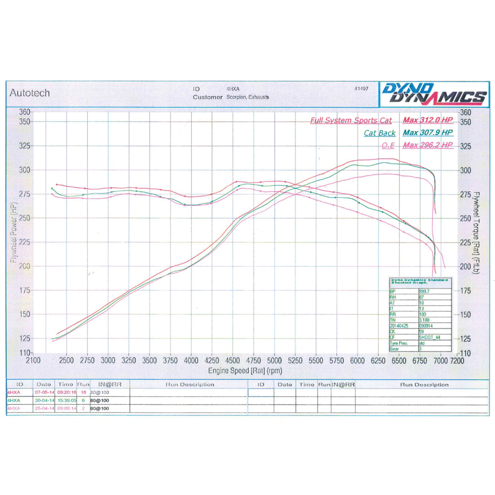 Scorpion Exhaust Cat-Back (Resonated) Quad Daytona - Volkswagen Golf MK7 R 2014 - 2016