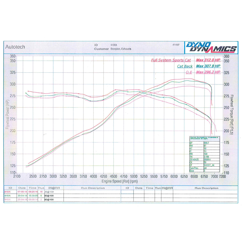 Scorpion Exhaust Cat-Back (Resonated) Quad Daytona BLK - Volkswagen Golf MK7 R 2014 - 2016