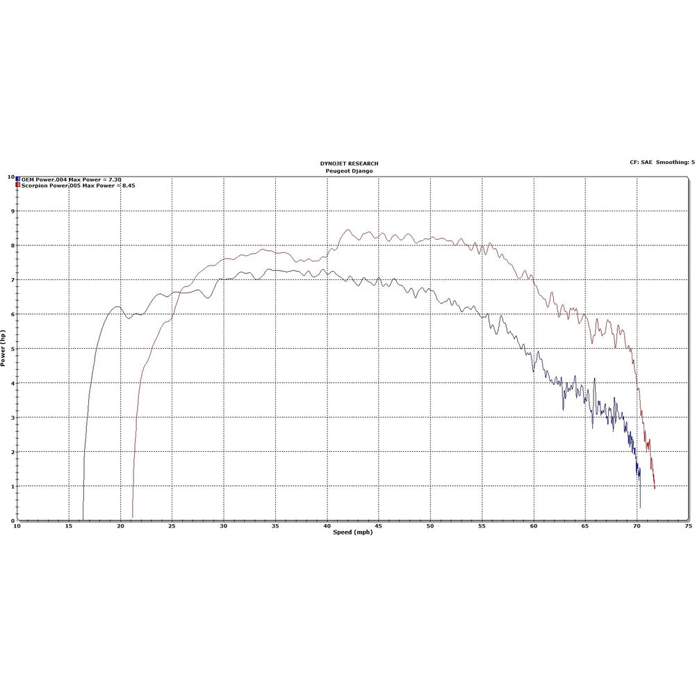 Scorpion Serket Parallel Stainless Oval Exhaust - Peugeot Django Full System 125 / 150 15-17