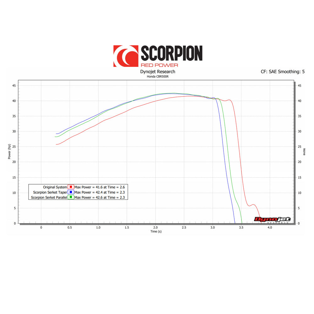Scorpion Serket Parallel Stainless Exhaust For Honda CBR 500R 2016-2018