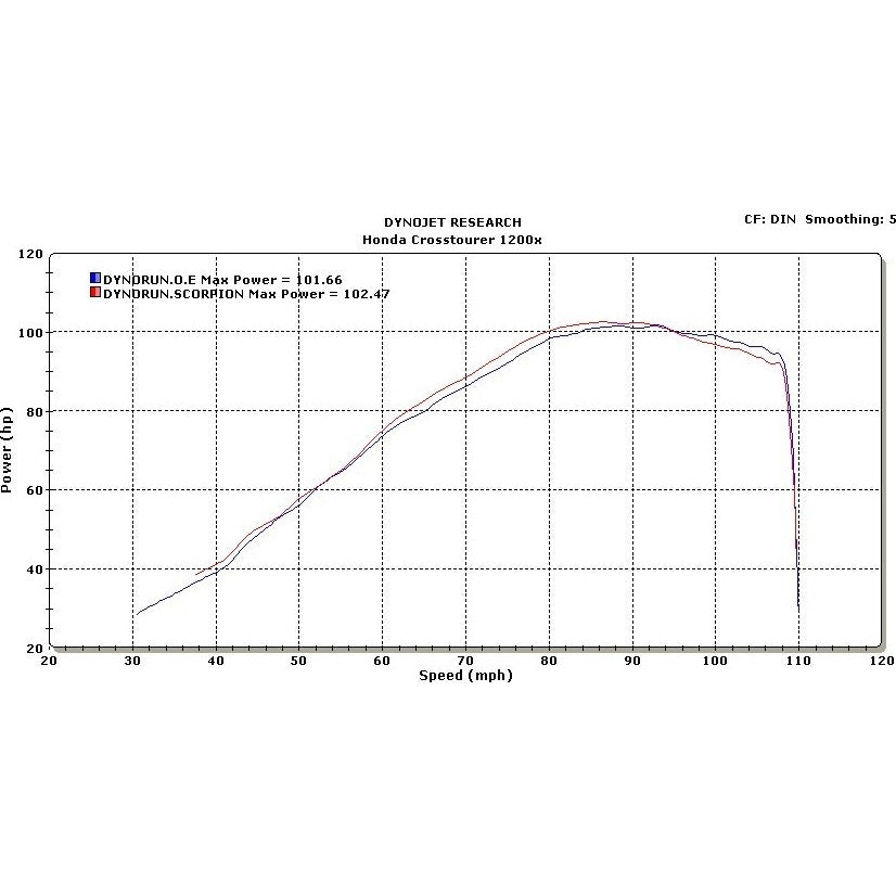 Scorpion Serket Parallel Titanium Exhaust - Honda VFR 1200 X Crosstourer 2012 - 2021