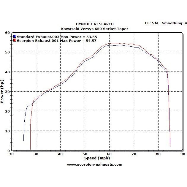 Scorpion Serket Taper Titanium Exhaust For Kawasaki Versys 650 2007-2014