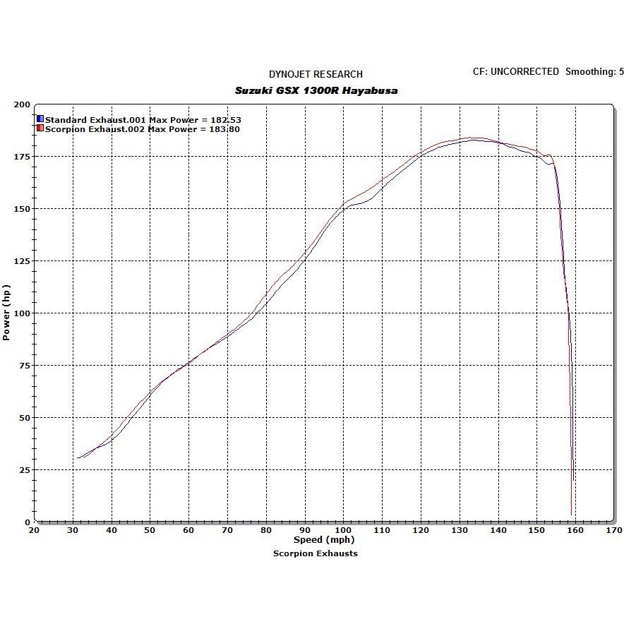 Scorpion Factory Titanium Round Exhaust (Pair) - Suzuki GSX 1300 R Hayabusa 2008 - 2017
