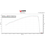 Scorpion Red Power Stainless Steel Exhaust For Honda CBR500R 2019-2025