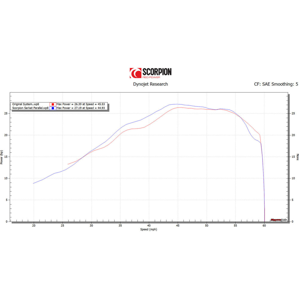 Scorpion Serket Parallel Stainless Steel Exhaust For Honda CB 300 R 2017-2022