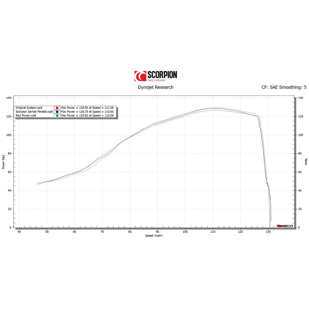 Scorpion Red Power Titanium Exhaust For Honda CB1000R 2018-2020