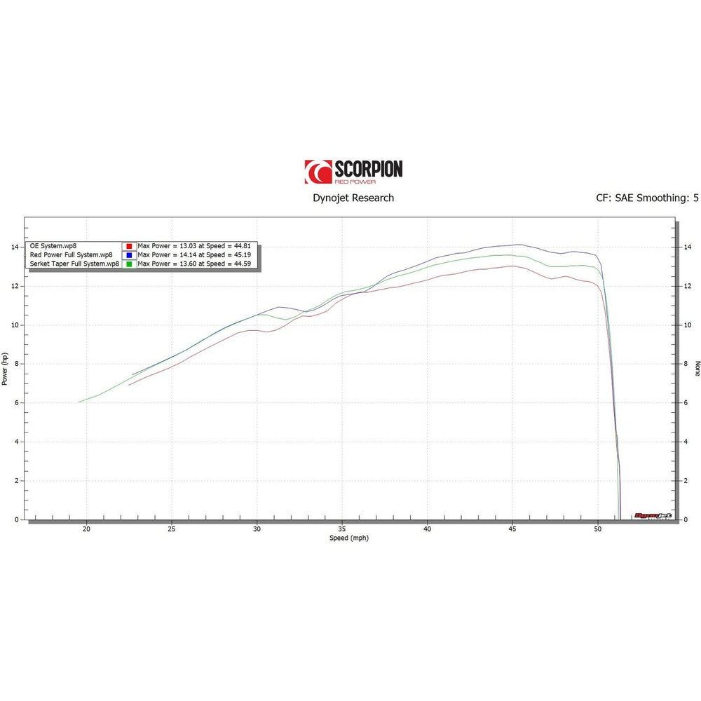 Scorpion Red Power Black Ceramic Exhaust - Yamaha YZF R125-R15 Full System 2019 - 2020
