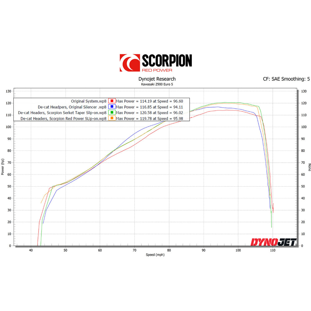 Scorpion De-Cat Race Header Pipes - Kawasaki Z900 (Euro 5) 2020
