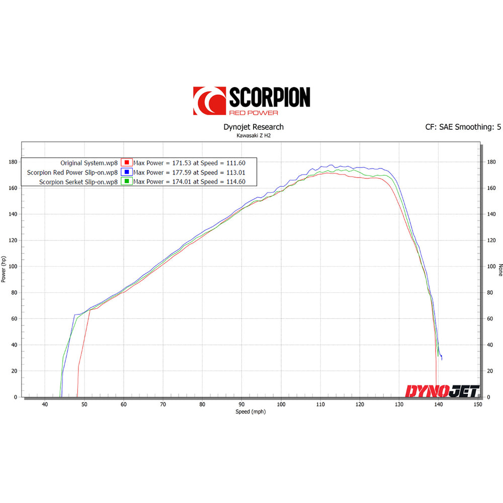 Scorpion Red Power Stainless Steel Slip-On Exhaust For Kawasaki Z H2 2020-2025