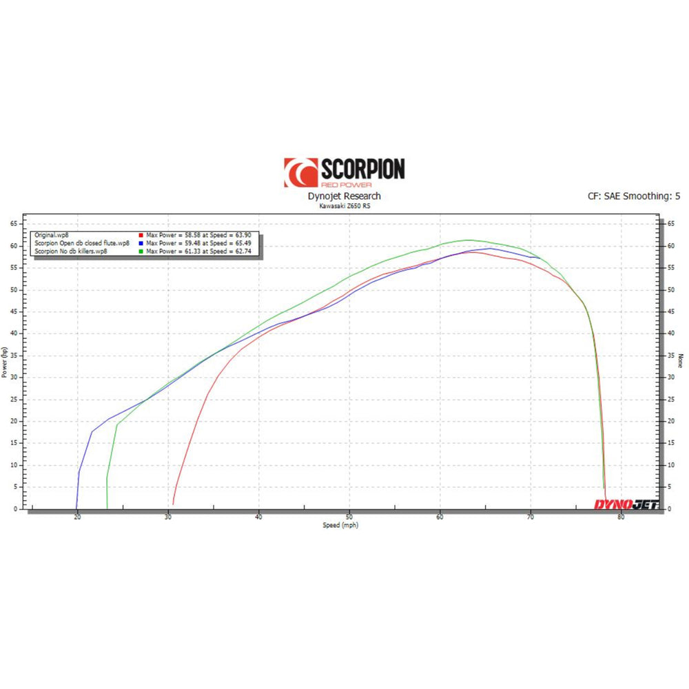Scorpion Red Power Full System Black Ceramic Exhaust - Kawasaki Z650RS 2022