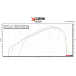 Scorpion Red Power Full System Black Ceramic Exhaust - Kawasaki Z650RS 2022