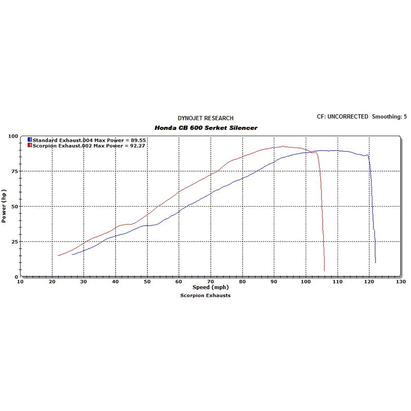 Scorpion Serket Taper Stainless Oval Exhaust - Honda CB 600 HORNET 2007 - 2013