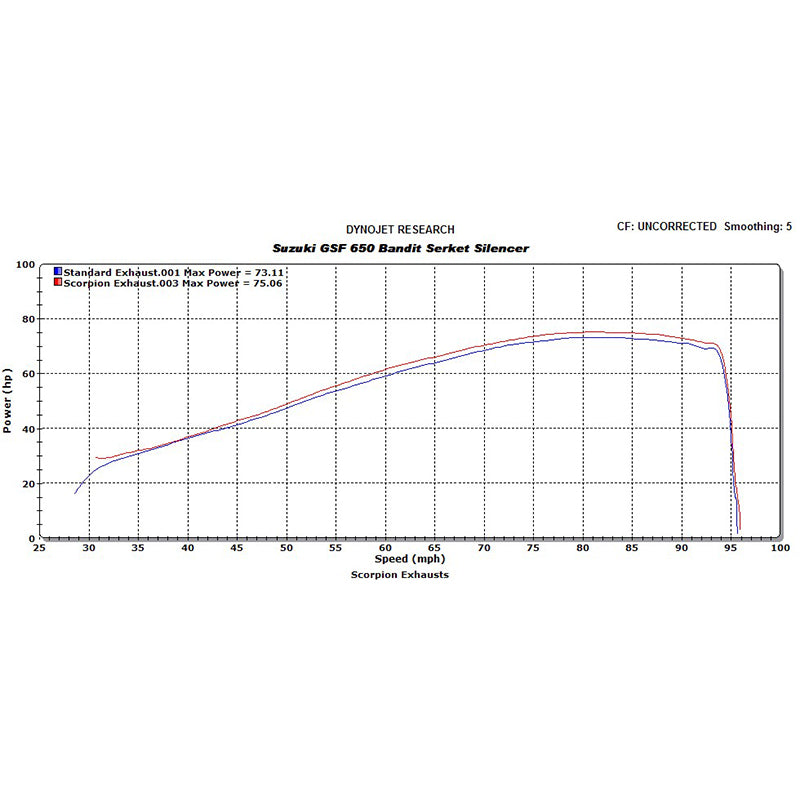 Scorpion Serket Stainless Oval Exhaust For Suzuki GSF 650 BAndit 2007-2011