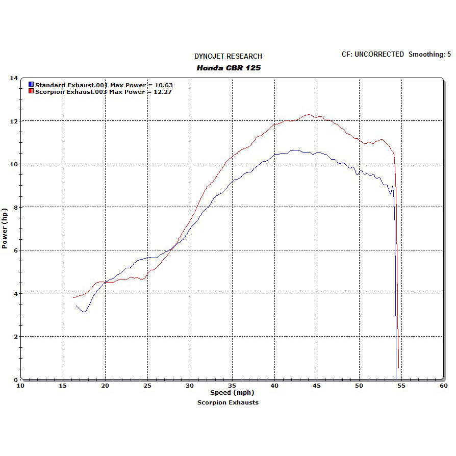Scorpion Factory Satin Titanium Oval Exhaust - Honda CBF 125 Full System 2008 - 2015