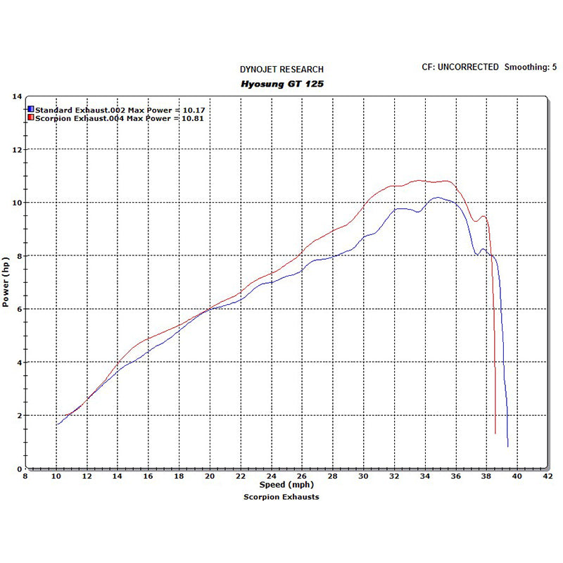 Scorpion Factory Satin Titanium Oval Exhaust Hyosung GT125/250 06-09