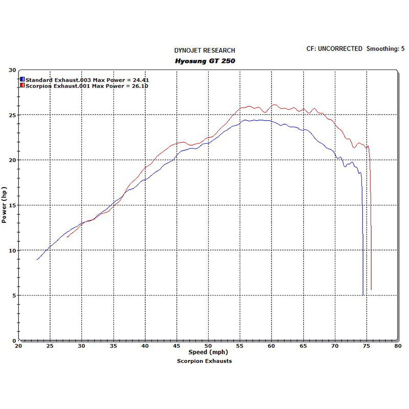 Scorpion Factory Satin Titanium Round Exhaust Hyosung GT125/250 Full System 06>Current