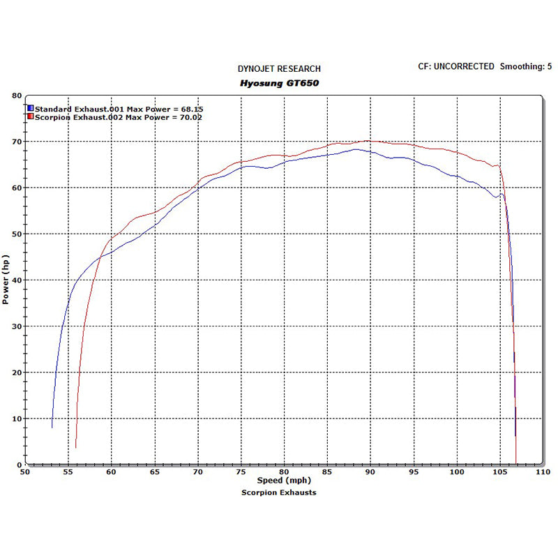 Scorpion Factory Stainless Round Exhaust Hyosung GT650 R/S 06-Current