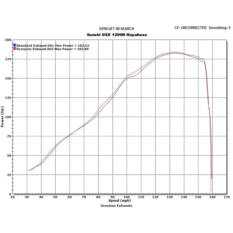 Scorpion Factory Satin Titanium Round Exhaust - Suzuki GSX 1300R Hayabusa 2008 - 2017