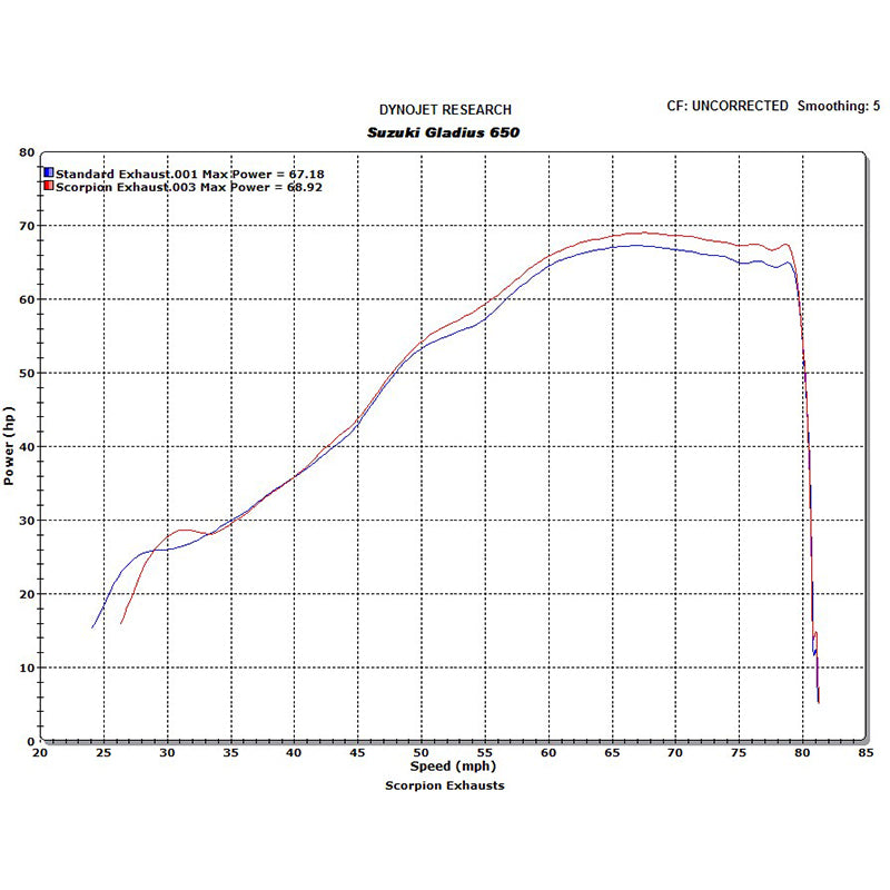 Scorpion Power Cone Satin Titanium Oval Exhaust Carbon Outlet Suzuki Gladius 650 09-Current