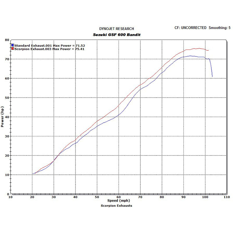 Scorpion Factory Carbon Round Exhaust For Suzuki GSF 600 Bandit/650 BAndit 2000-2006