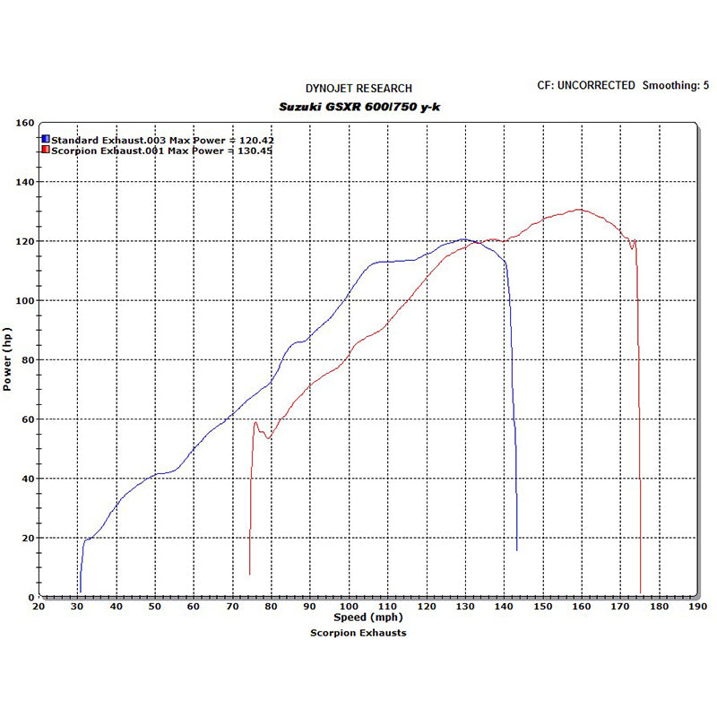 Scorpion Factory Stainless Round Exhaust - Suzuki GSXR 600 Y K 2000 - 2005
