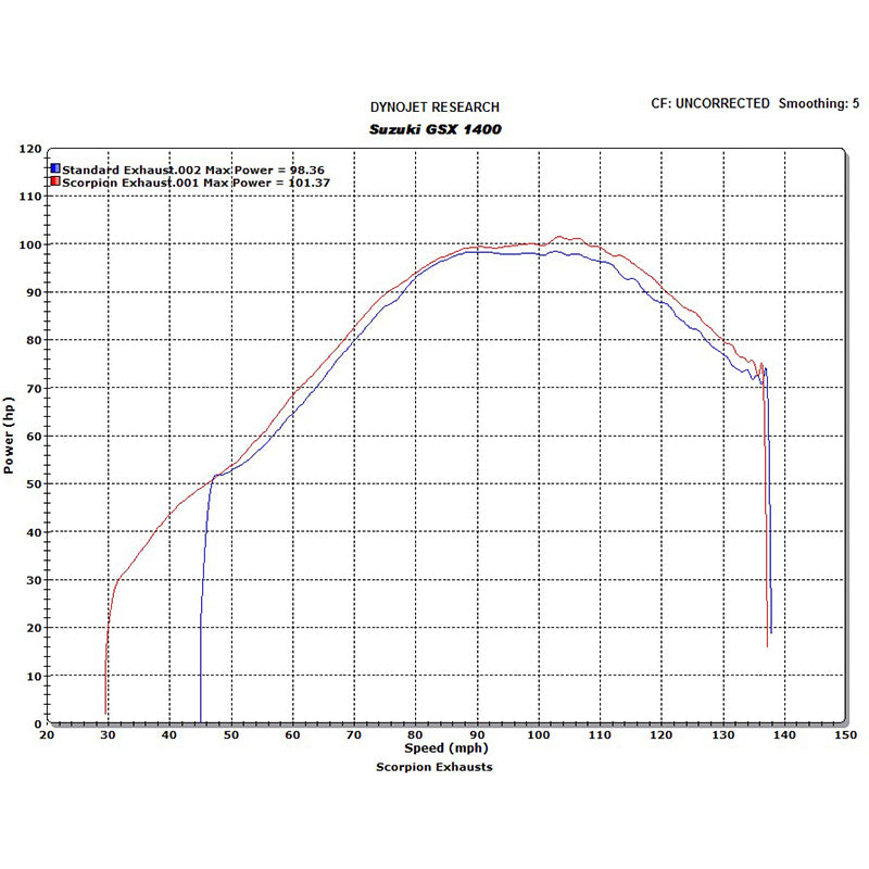 Scorpion Factory Carbon Round Exhaust For Suzuki GSX 1400 2005-2008