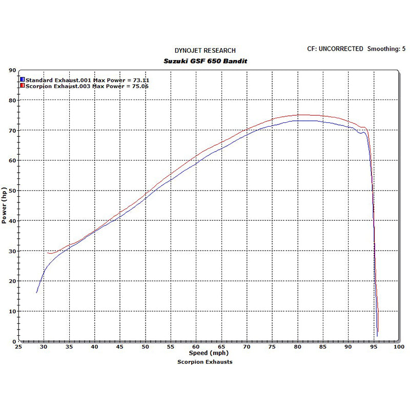 Scorpion Factory Carbon Oval Exhaust - Suzuki GSF 650 Bandit 2007 - 2011