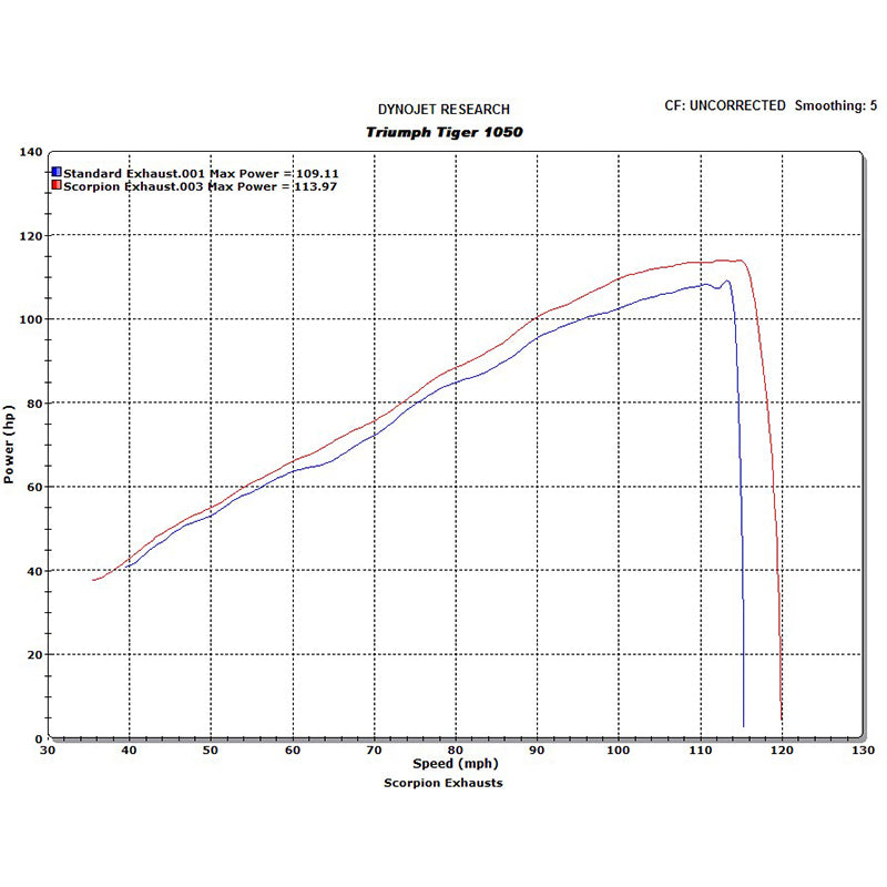 Scorpion Factory Stainless Oval Exhaust - Triumph Tiger 1050 2007 - 2012