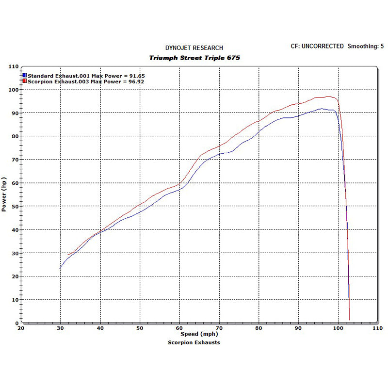 Scorpion Factory Satin Titanium Round Exhaust Carbon Outlet Triumph Street Triple 07-11