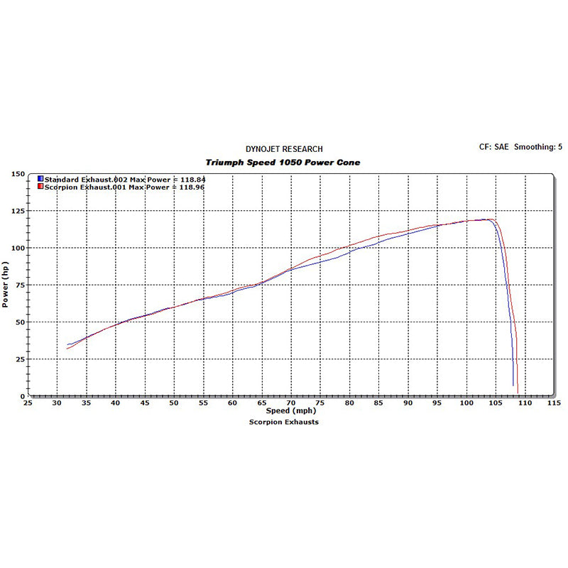 Scorpion Power Cone Satin Titanium Oval Exhaust Carbon Outlet Triumph Speed Triple 1050 08-10