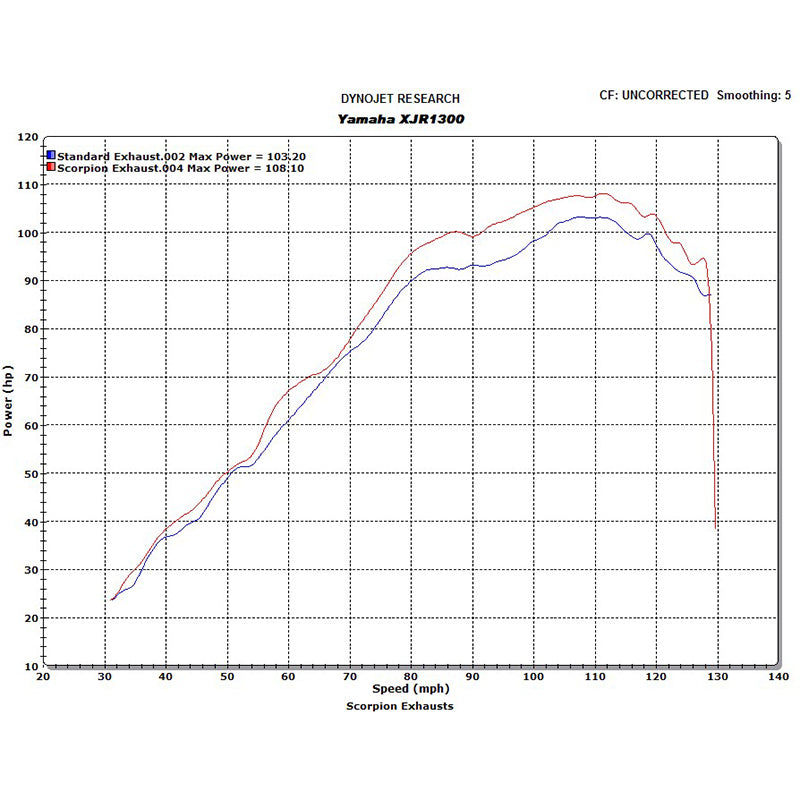 Scorpion Factory Carbon Round Exhaust - Yamaha XJR 1300 2004 - 2006