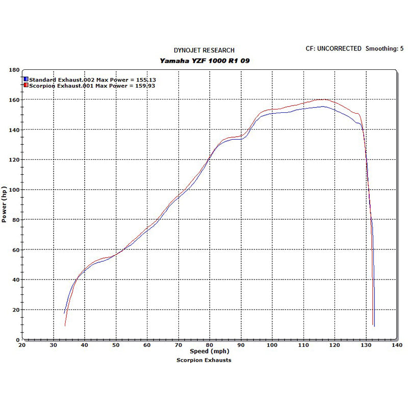 Scorpion Factory Stainless Oval Exhaust - Yamaha YZF 1000 R1 2009 - 2014