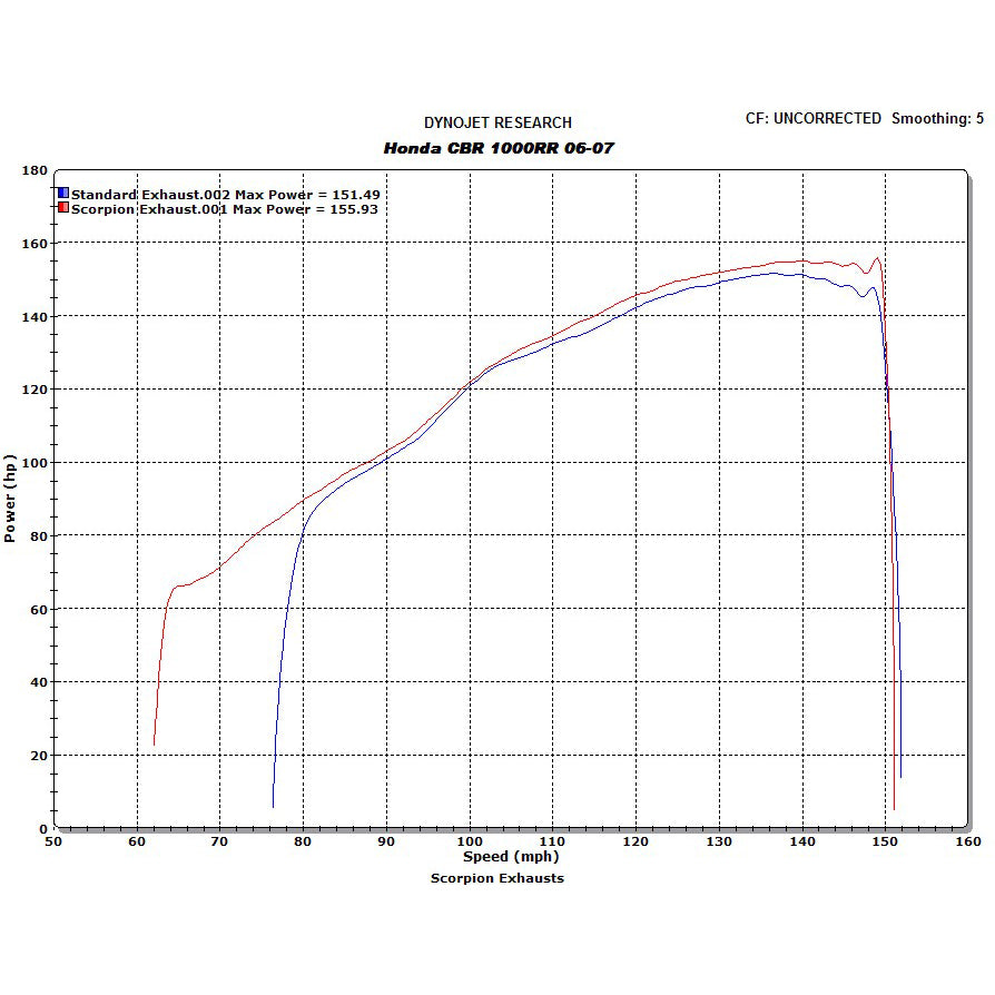 Scorpion Stealth Stainless Oval Exhaust Honda CBR 1000 RR 06-07