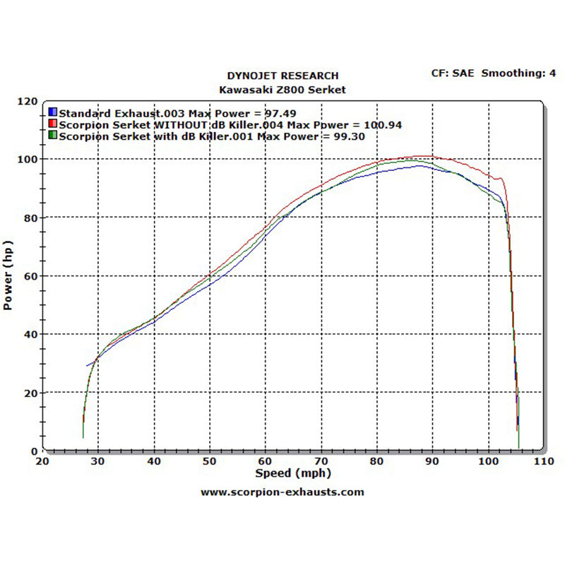 Scorpion Serket Stainless Oval Exhaust For Kawasaki Z 800 2013-2016