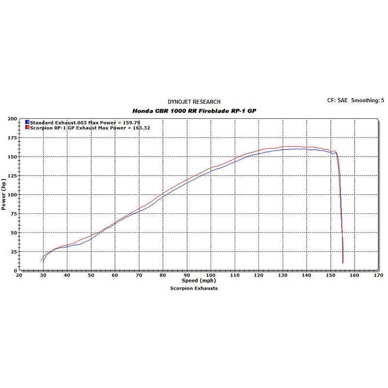 Scorpion RP-1 GP Carbon Round Exhaust For Honda CBR 1000 RR 2012-2013