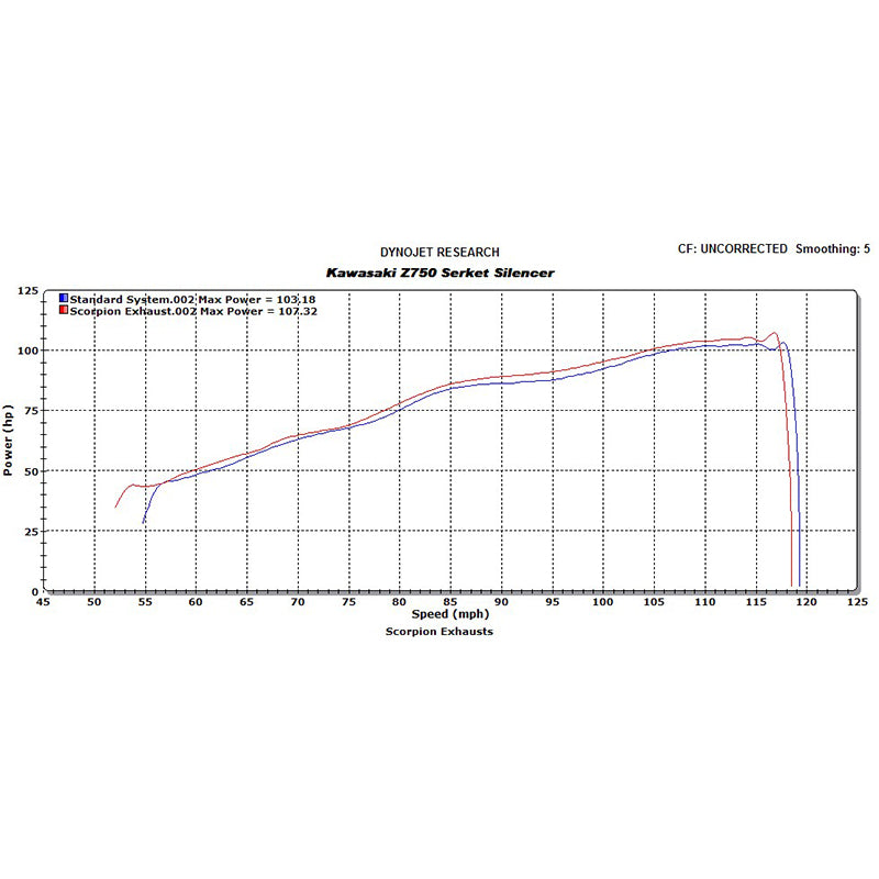 Scorpion Serket Satin Titanium Oval Exhaust - Kawasaki Z 750 2007 - 2012