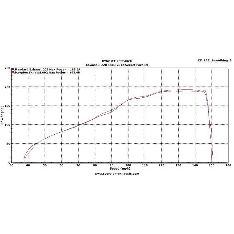 Scorpion Serket Stainless Oval Exhaust For Kawasaki ZZR1400 2012-2020