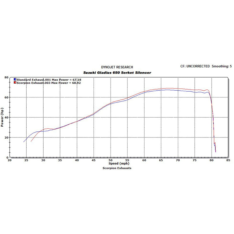 Scorpion Serket Taper Stainless Oval Exhaust - Suzuki Gladius 650 2009 - 2016