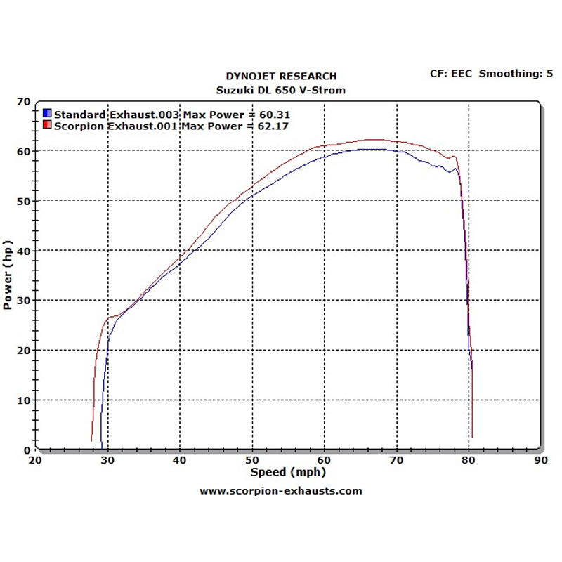 Scorpion Serket Parallel Stainless Oval Exhaust For Suzuki DL 650 V-Strom 12-Current