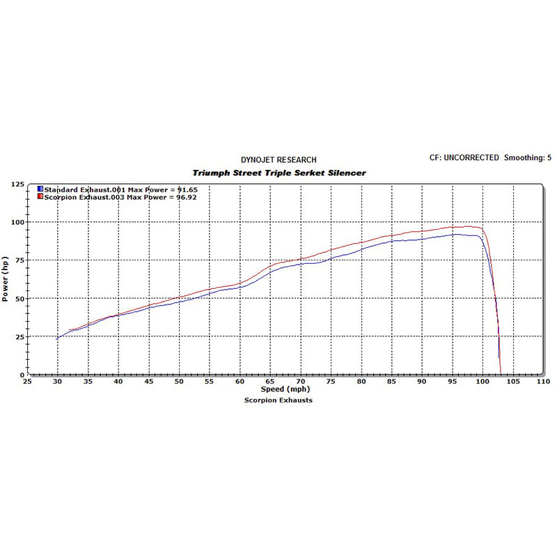 Scorpion Serket Satin Titanium Oval Exhaust - Triumph Street Triple 2007 - 2012