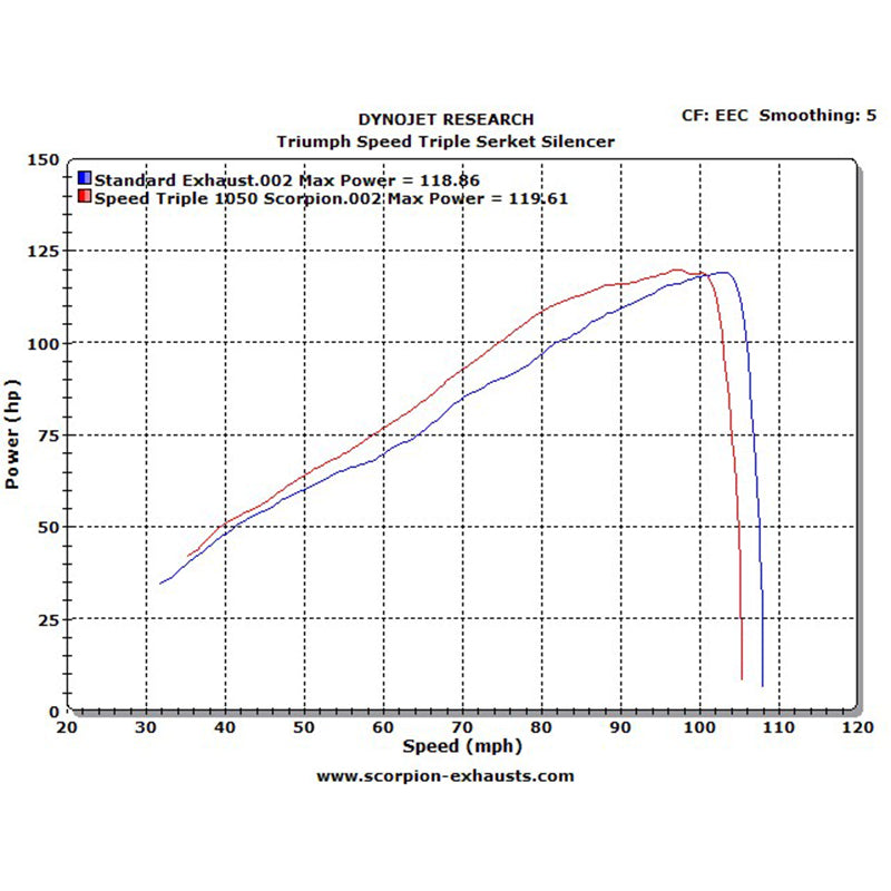 Scorpion Serket Satin Titanium Oval Exhaust - Triumph Speed Triple 2011 - 2015