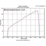 Scorpion Serket Carbon Oval Exhaust For Triumph Tiger 1050 2013-2016