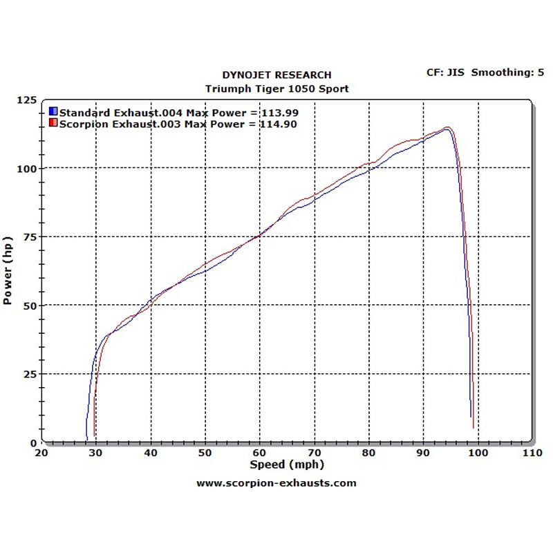 Scorpion Serket Satin Titanium Oval Exhaust - Triumph Tiger 1050 2013 - 2017