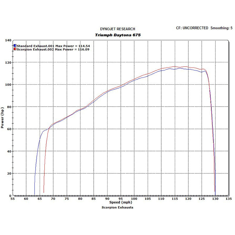 Scorpion Stealth Stainless Oval Exhaust Triumph Daytona 675 06-Current