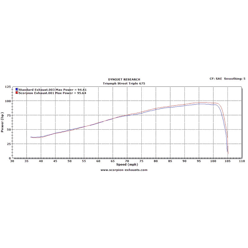 Scorpion Serket Taper Satin Titanium Oval Exhaust For Triumph Street Triple 675 R And RX 2013-2016